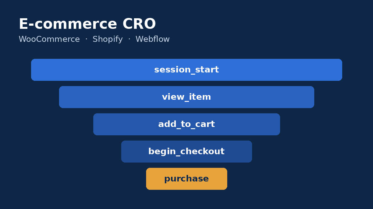 Ecommerce conversion funnel showing the GA4 events session_start, view_item, add_to_cart, begin_checkout and purchase